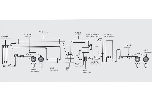 鍍鋅制品生產(chǎn)工藝簡(jiǎn)圖